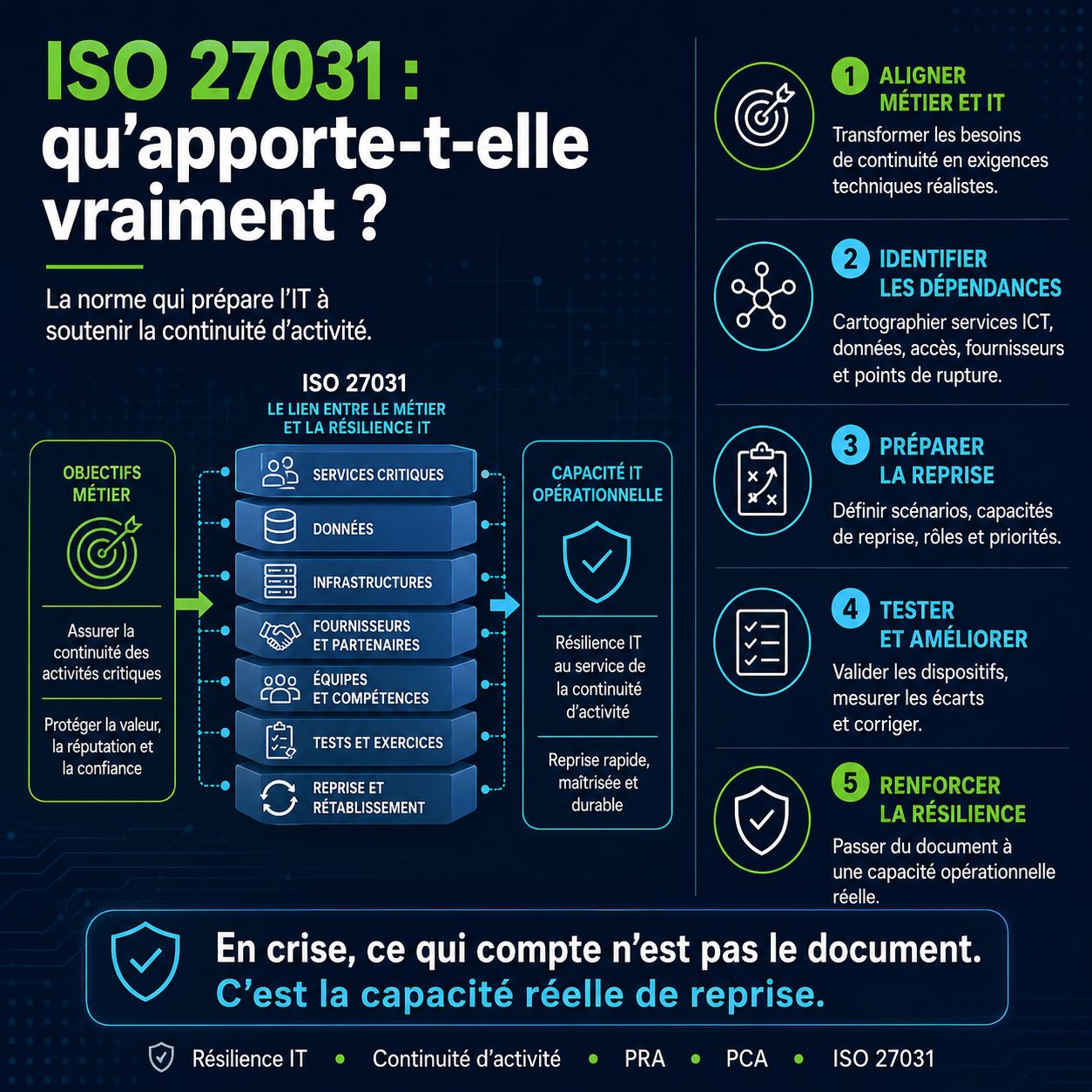 Illustration de l'article Qu’est-ce qu’apporte la norme ISO 27031 ?