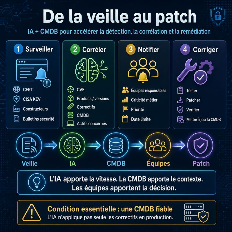 Illustration de l'article De la veille au patch